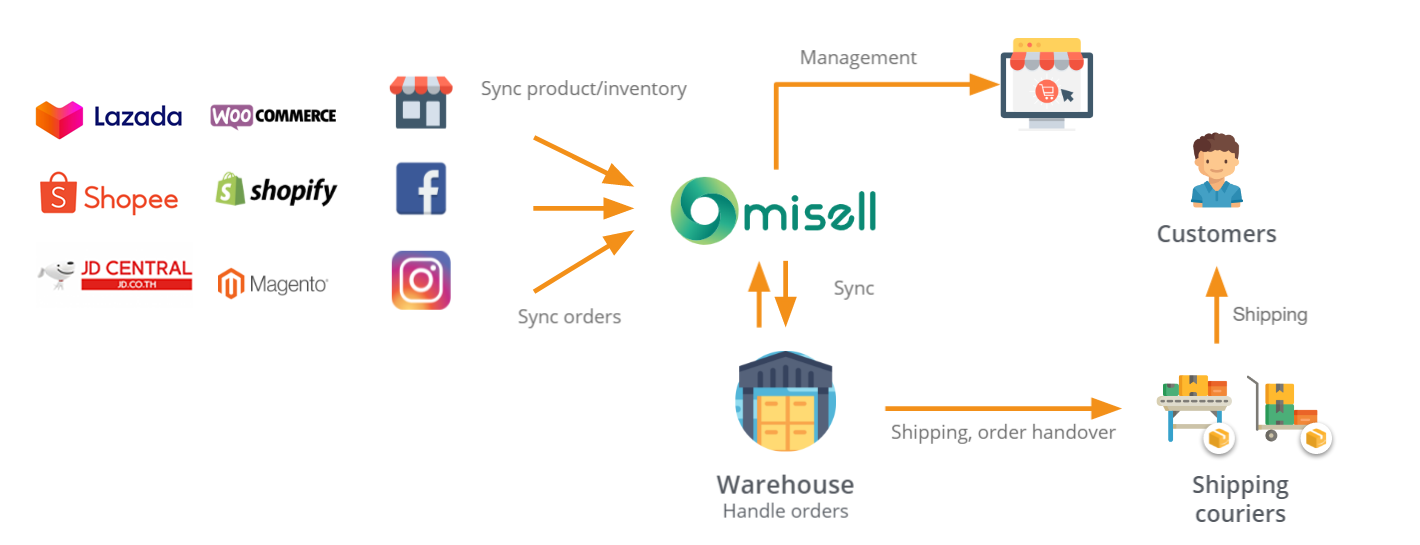 omisell-process omisell-process