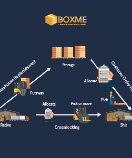 GIẢI PHÁP CROSS-DOCKING TỪ BOXME: VẬN CHUYỂN XUYÊN BIÊN GIỚI NHANH GẤP 3 LẦN