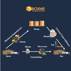 GIẢI PHÁP CROSS-DOCKING TỪ BOXME: VẬN CHUYỂN XUYÊN BIÊN GIỚI NHANH GẤP 3 LẦN