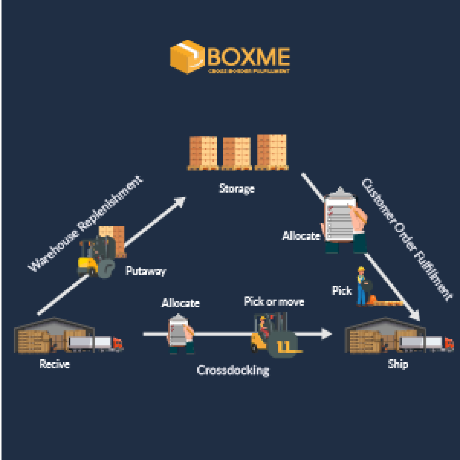 Boxme: The Ultimate Cross – docking solution for Southeast Asia E-commerce