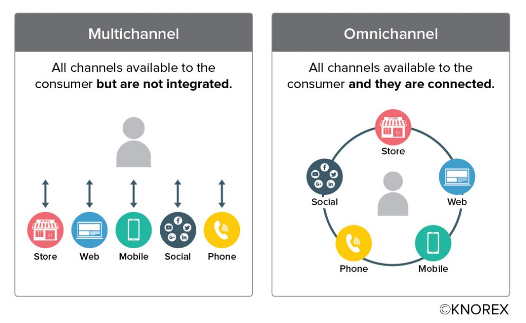 5 เหตุผลที่ธุรกิจ E-Commerce อยู่รอดด้วย Omni Channel Marketing ...
