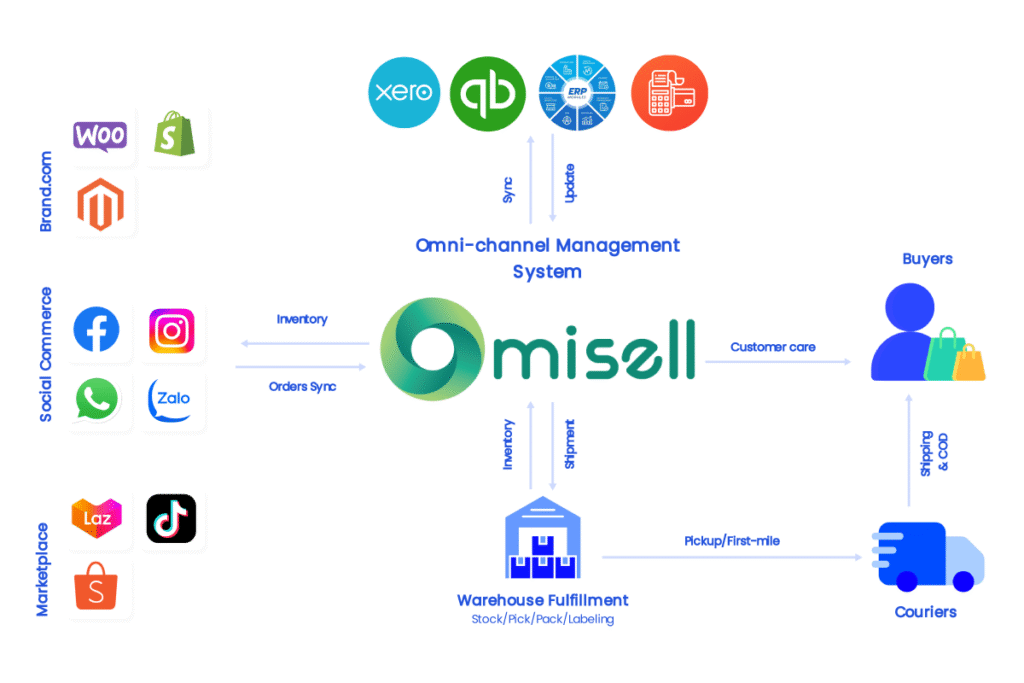 02_Ecommerce-Platforms-&-Marketplace-Integrations