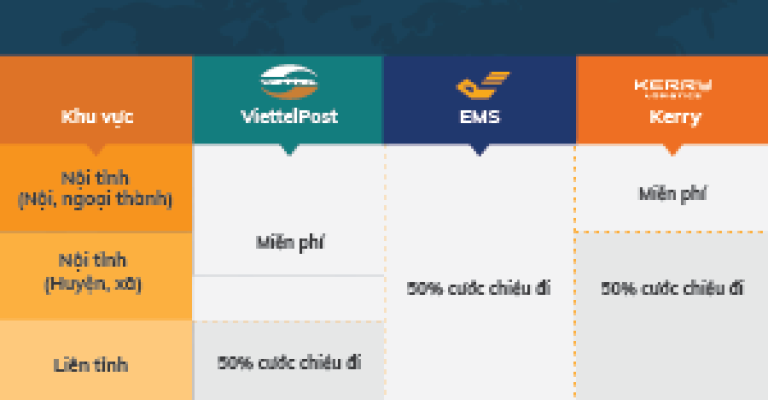 Giải pháp nào cho các đơn hàng chuyển hoàn?