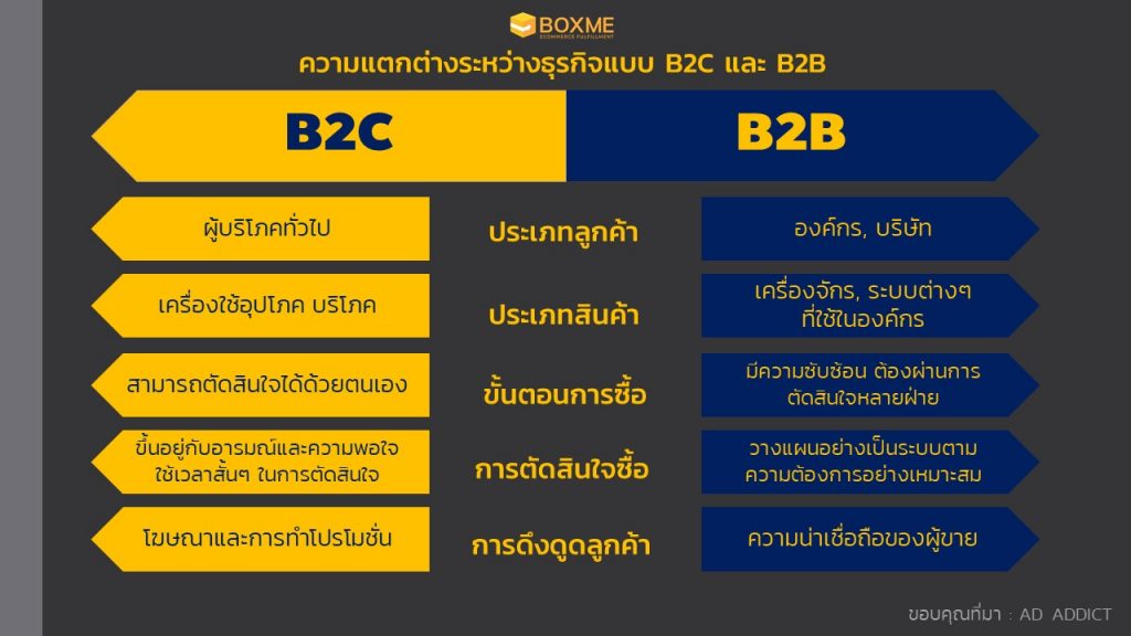B2B-B2C ความแตกต่าง B2B-B2C
