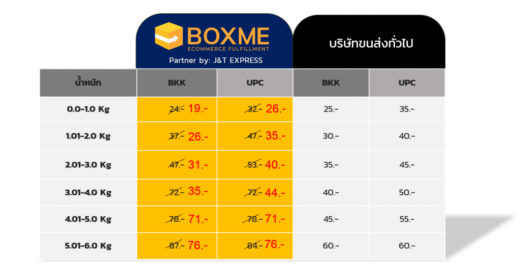 J&T Express Rate ลดค่าส่ง J&T Express Rate ลดค่าส่ง