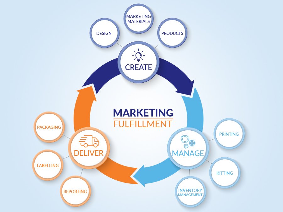 Jet_Mail_Marketing Fulfillment