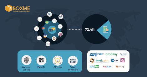 [INFOGRAPHIC] Tổng quan thị trường thanh toán đơn hàng thương mại điện tử Việt Nam