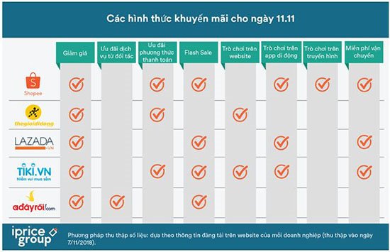 Các hình thức khuyến mại ngày 11/11 (Nguồn: iPrice).