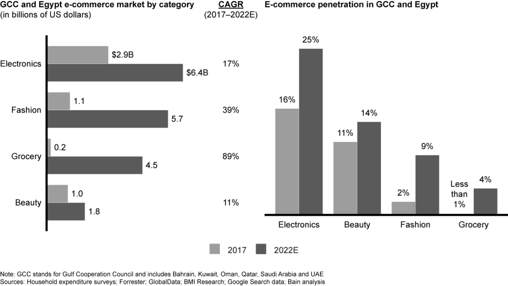 E-commerce E-commerce