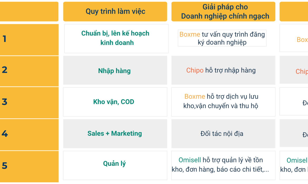 5 บริการ Fulfillment ช่วยเพิ่มโอกาสในการขาย ขยายธุรกิจได้ไกลกว่า