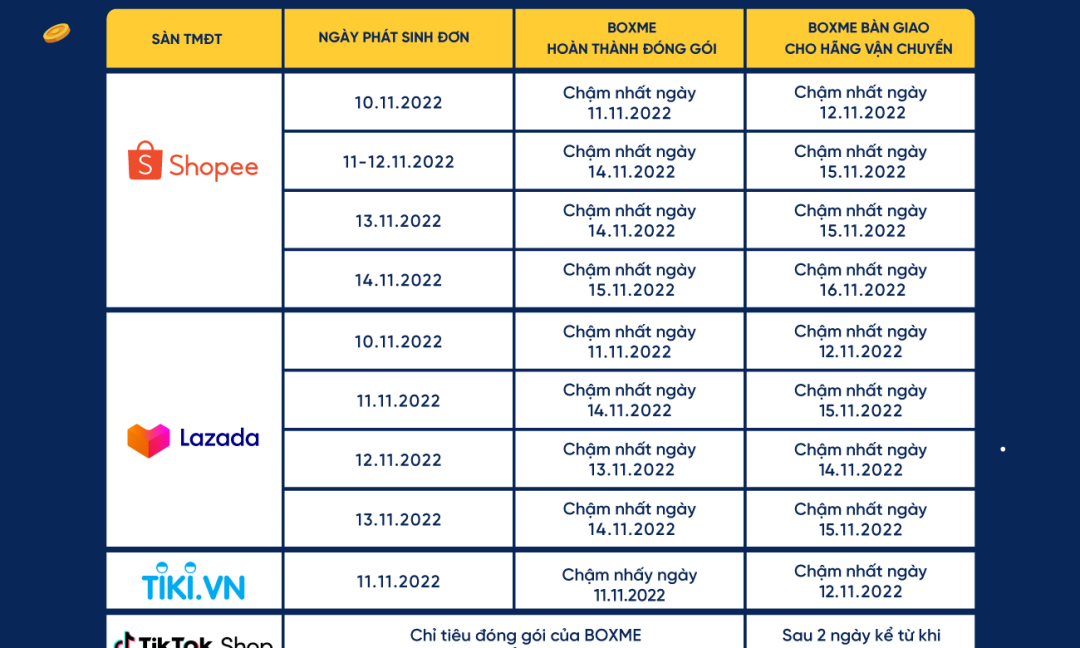 Chỉ tiêu vận hành đơn hàng Megasale 11/11