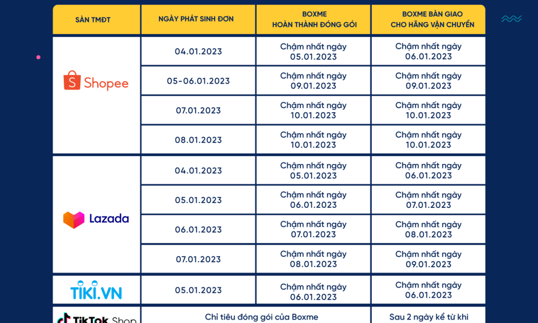 Chỉ tiêu vận hành đơn hàng Megasale 05/01/2023