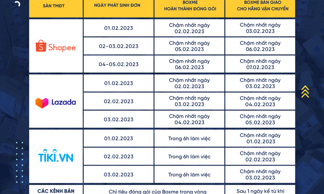 Chỉ Tiêu Vận Hành Đơn Hàng Megasale 02/02/2023