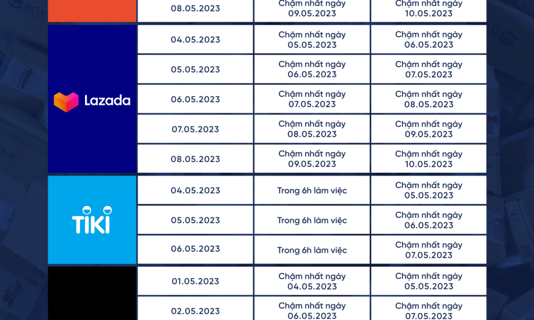 Chỉ tiêu vận hành Đơn hàng Megasale 05/05