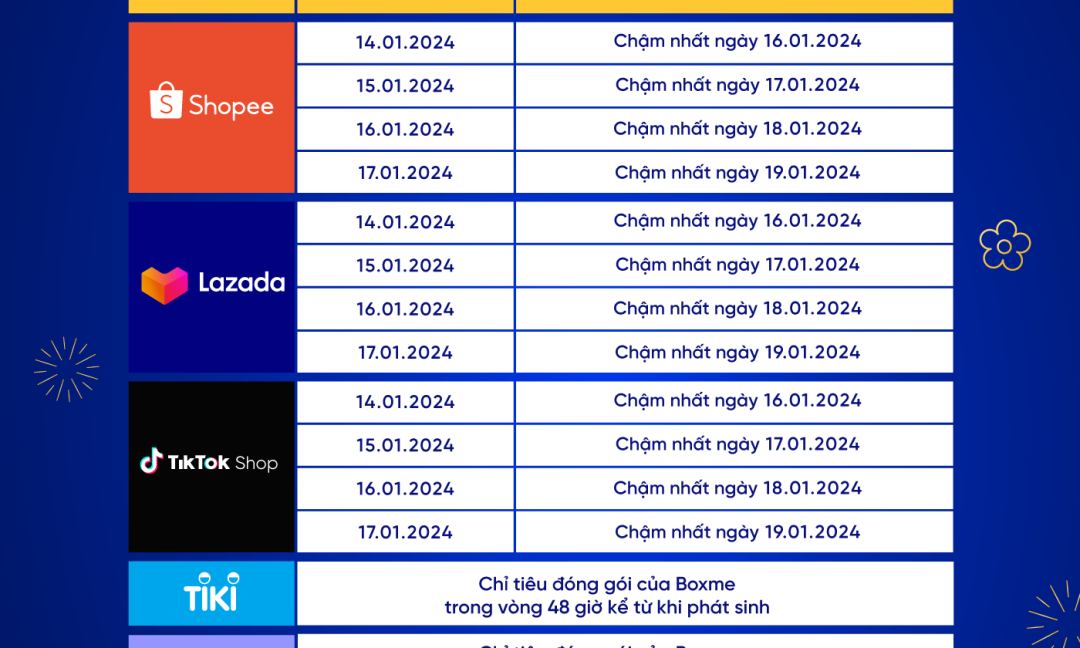 Thông báo chỉ tiêu vận hành đơn hàng campaign 15/1/2024